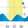 Tarpon Springs tide chart for Saturday, October 5, 2024