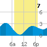Tarpon Springs tide chart for Monday, October 7, 2024