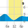 Tarpon Springs tide chart for Wednesday, October 9, 2024