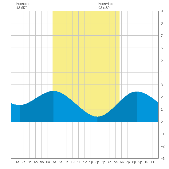 Tarpon Springs tide chart for Sunday, November 10, 2024