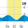 Tarpon Springs tide chart for Sunday, November 10, 2024