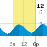 Tarpon Springs tide chart for Tuesday, November 12, 2024
