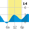 Tarpon Springs tide chart for Thursday, November 14, 2024