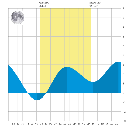Tarpon Springs tide chart for Friday, November 15, 2024
