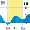 Tarpon Springs tide chart for Friday, November 15, 2024