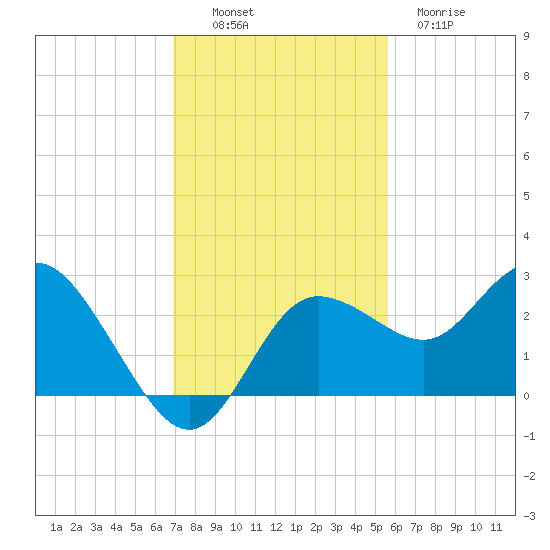 Tarpon Springs tide chart for Sunday, November 17, 2024