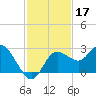 Tarpon Springs tide chart for Sunday, November 17, 2024