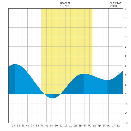 Tarpon Springs tide chart for Tuesday, November 19, 2024