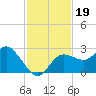 Tarpon Springs tide chart for Tuesday, November 19, 2024
