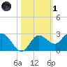 Tarpon Springs tide chart for Friday, November 1, 2024