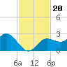 Tarpon Springs tide chart for Wednesday, November 20, 2024
