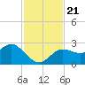 Tarpon Springs tide chart for Thursday, November 21, 2024