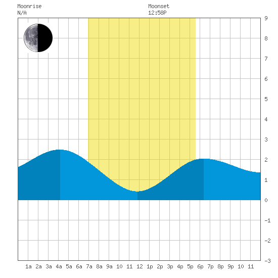 Tarpon Springs tide chart for Friday, November 22, 2024