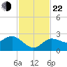 Tarpon Springs tide chart for Friday, November 22, 2024