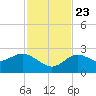 Tarpon Springs tide chart for Saturday, November 23, 2024