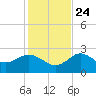Tarpon Springs tide chart for Sunday, November 24, 2024