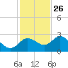 Tarpon Springs tide chart for Tuesday, November 26, 2024