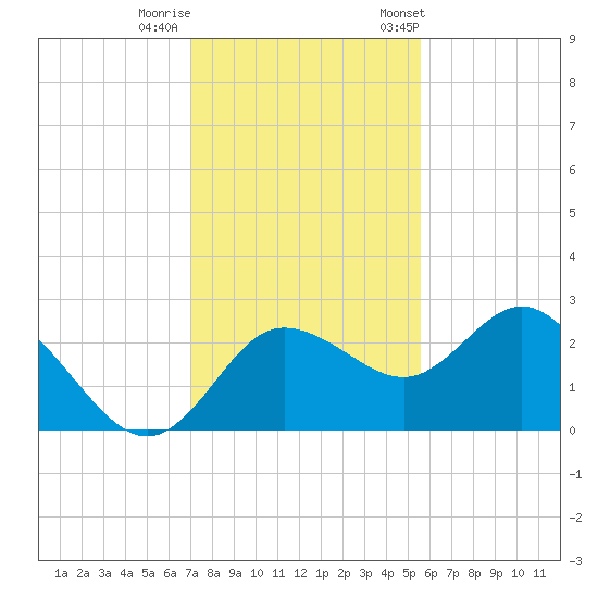 Tarpon Springs tide chart for Thursday, November 28, 2024
