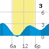 Tarpon Springs tide chart for Sunday, November 3, 2024