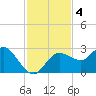 Tarpon Springs tide chart for Monday, November 4, 2024