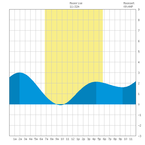 Tarpon Springs tide chart for Wednesday, November 6, 2024