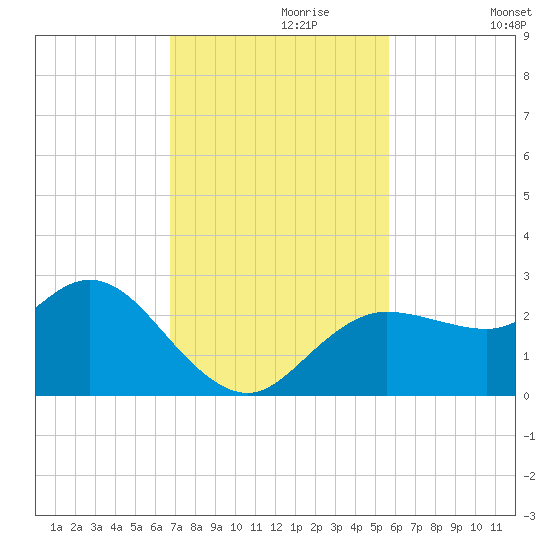 Tarpon Springs tide chart for Thursday, November 7, 2024