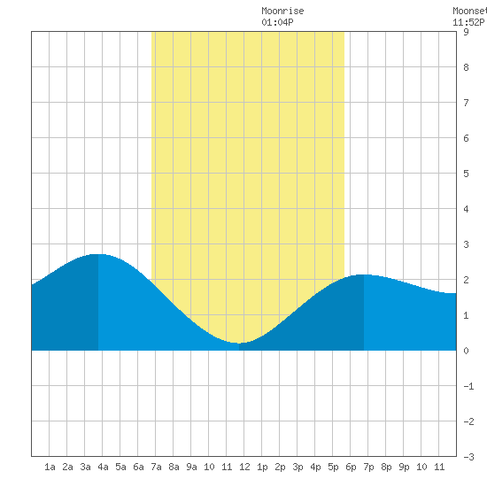 Tarpon Springs tide chart for Friday, November 8, 2024