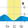 Tarpon Springs tide chart for Friday, November 8, 2024