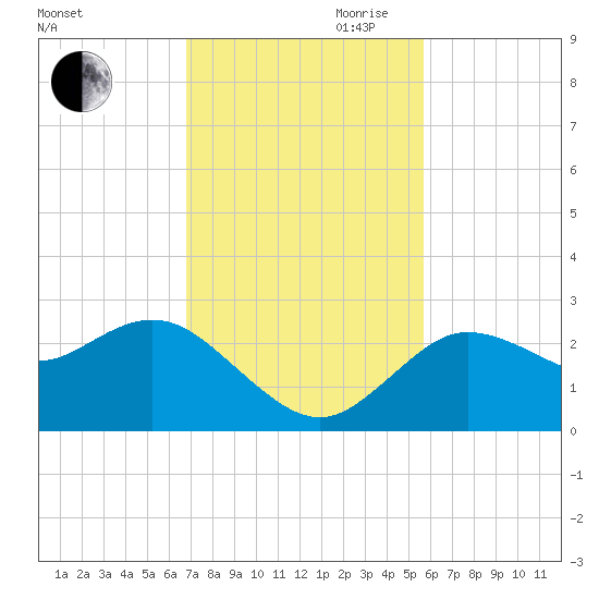 Tarpon Springs tide chart for Saturday, November 9, 2024