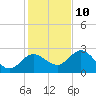 Tarpon Springs tide chart for Tuesday, December 10, 2024