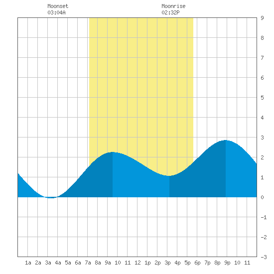 Tarpon Springs tide chart for Wednesday, December 11, 2024