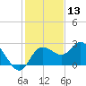 Tarpon Springs tide chart for Friday, December 13, 2024