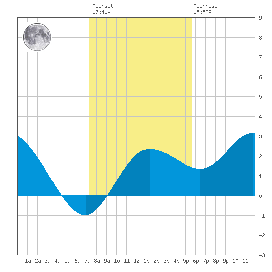Tarpon Springs tide chart for Sunday, December 15, 2024