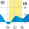 Tarpon Springs tide chart for Sunday, December 15, 2024