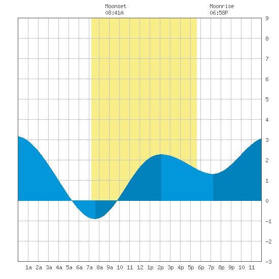 Tarpon Springs tide chart for Monday, December 16, 2024