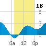 Tarpon Springs tide chart for Monday, December 16, 2024