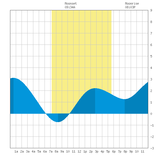 Tarpon Springs tide chart for Tuesday, December 17, 2024