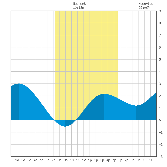 Tarpon Springs tide chart for Wednesday, December 18, 2024