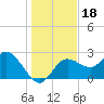 Tarpon Springs tide chart for Wednesday, December 18, 2024
