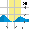 Tarpon Springs tide chart for Friday, December 20, 2024