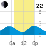 Tarpon Springs tide chart for Sunday, December 22, 2024