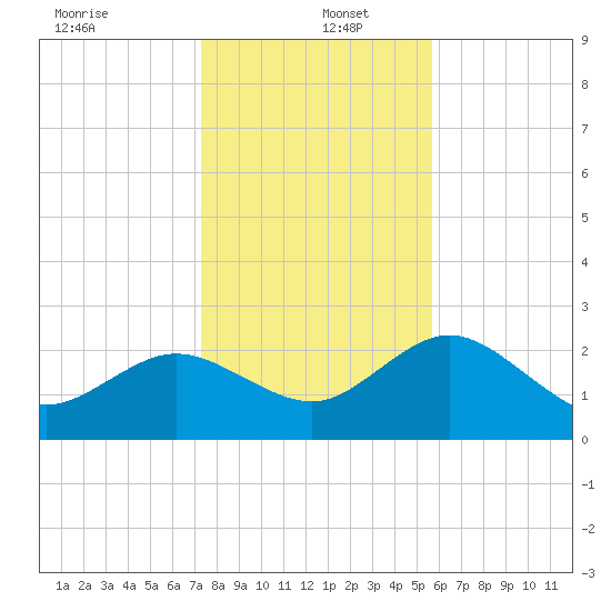 Tarpon Springs tide chart for Monday, December 23, 2024