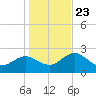 Tarpon Springs tide chart for Monday, December 23, 2024