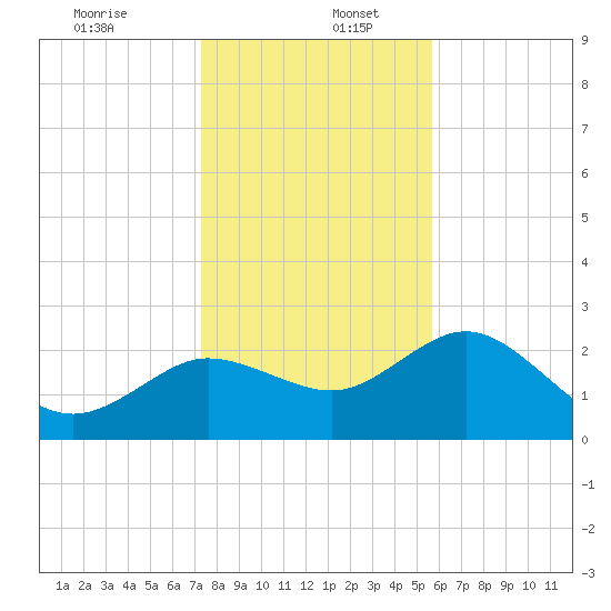 Tarpon Springs tide chart for Tuesday, December 24, 2024