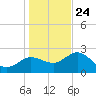Tarpon Springs tide chart for Tuesday, December 24, 2024