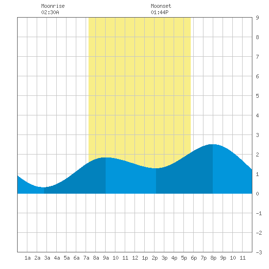 Tarpon Springs tide chart for Wednesday, December 25, 2024