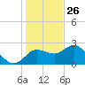 Tarpon Springs tide chart for Thursday, December 26, 2024