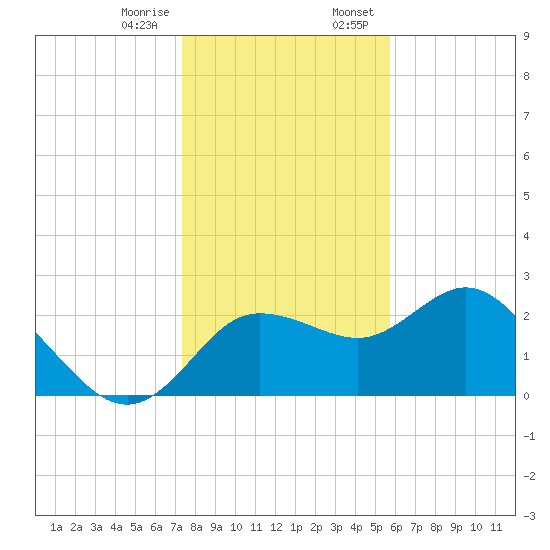 Tarpon Springs tide chart for Friday, December 27, 2024