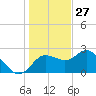 Tarpon Springs tide chart for Friday, December 27, 2024