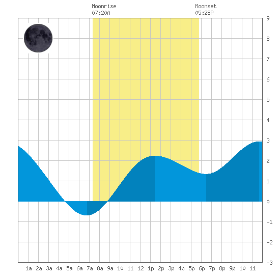 Tarpon Springs tide chart for Monday, December 30, 2024